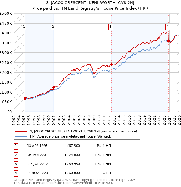 3, JACOX CRESCENT, KENILWORTH, CV8 2NJ: Price paid vs HM Land Registry's House Price Index