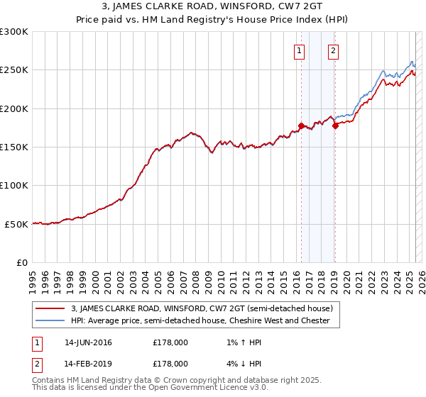 3, JAMES CLARKE ROAD, WINSFORD, CW7 2GT: Price paid vs HM Land Registry's House Price Index