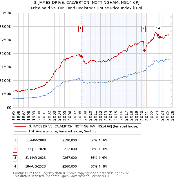 3, JAMES DRIVE, CALVERTON, NOTTINGHAM, NG14 6RJ: Price paid vs HM Land Registry's House Price Index