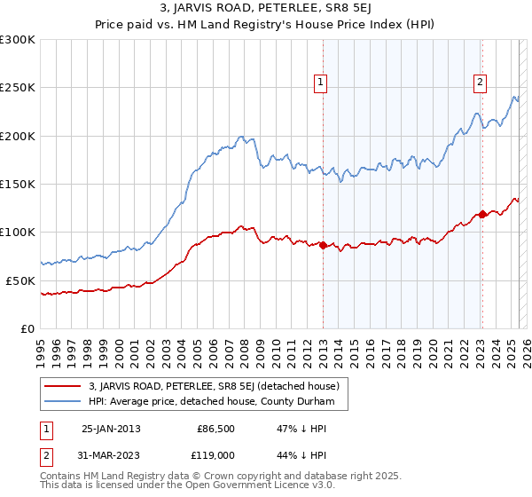 3, JARVIS ROAD, PETERLEE, SR8 5EJ: Price paid vs HM Land Registry's House Price Index