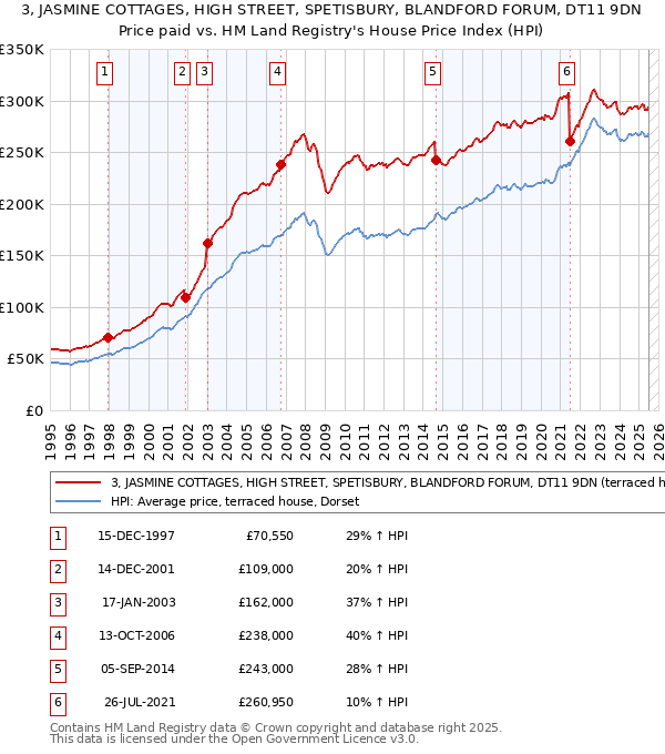 3, JASMINE COTTAGES, HIGH STREET, SPETISBURY, BLANDFORD FORUM, DT11 9DN: Price paid vs HM Land Registry's House Price Index