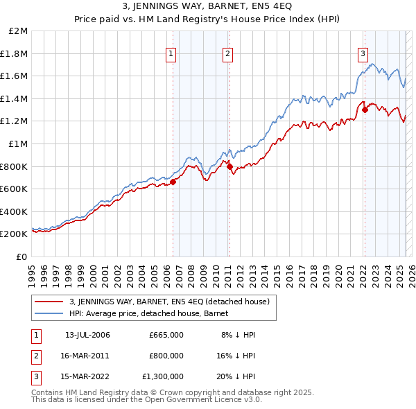 3, JENNINGS WAY, BARNET, EN5 4EQ: Price paid vs HM Land Registry's House Price Index