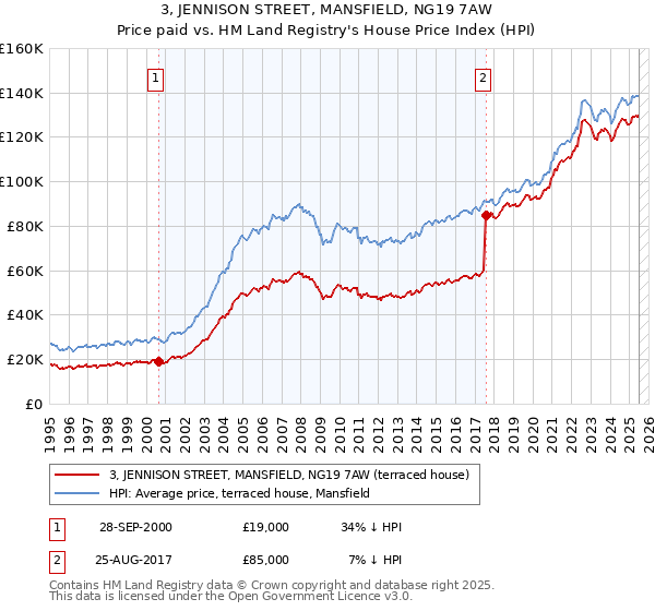 3, JENNISON STREET, MANSFIELD, NG19 7AW: Price paid vs HM Land Registry's House Price Index