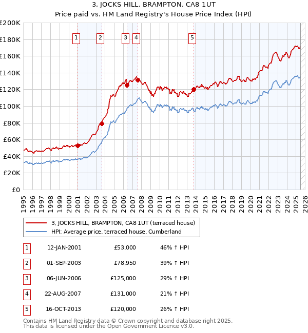 3, JOCKS HILL, BRAMPTON, CA8 1UT: Price paid vs HM Land Registry's House Price Index