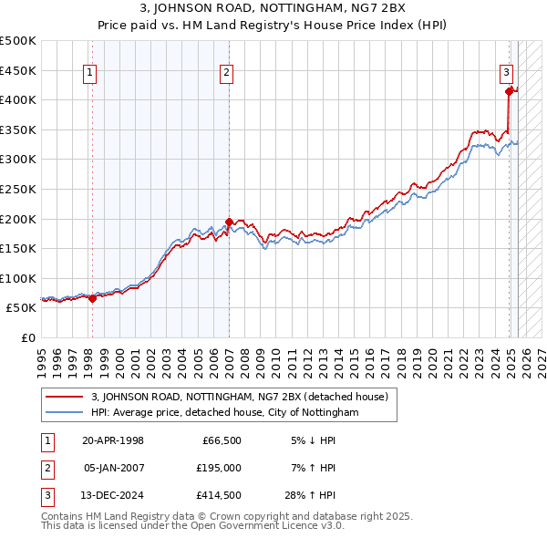 3, JOHNSON ROAD, NOTTINGHAM, NG7 2BX: Price paid vs HM Land Registry's House Price Index