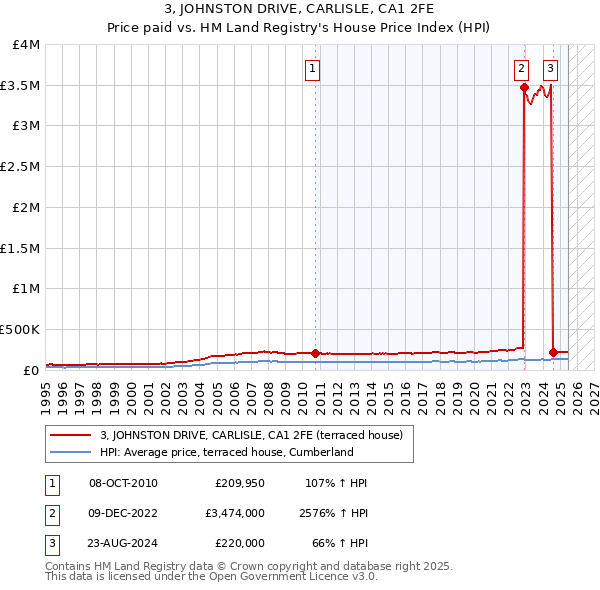 3, JOHNSTON DRIVE, CARLISLE, CA1 2FE: Price paid vs HM Land Registry's House Price Index