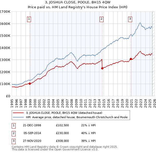 3, JOSHUA CLOSE, POOLE, BH15 4QW: Price paid vs HM Land Registry's House Price Index