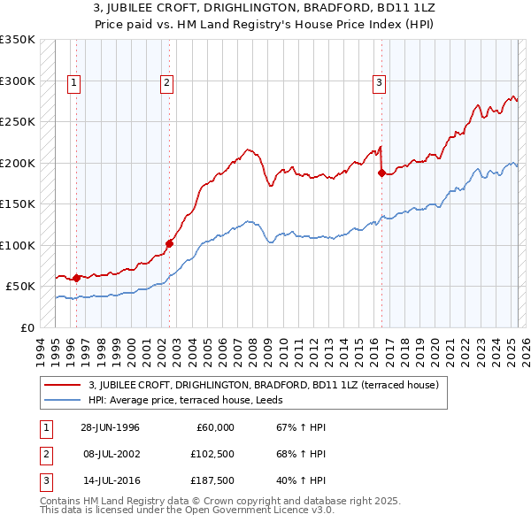 3, JUBILEE CROFT, DRIGHLINGTON, BRADFORD, BD11 1LZ: Price paid vs HM Land Registry's House Price Index
