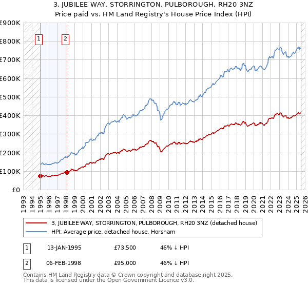 3, JUBILEE WAY, STORRINGTON, PULBOROUGH, RH20 3NZ: Price paid vs HM Land Registry's House Price Index