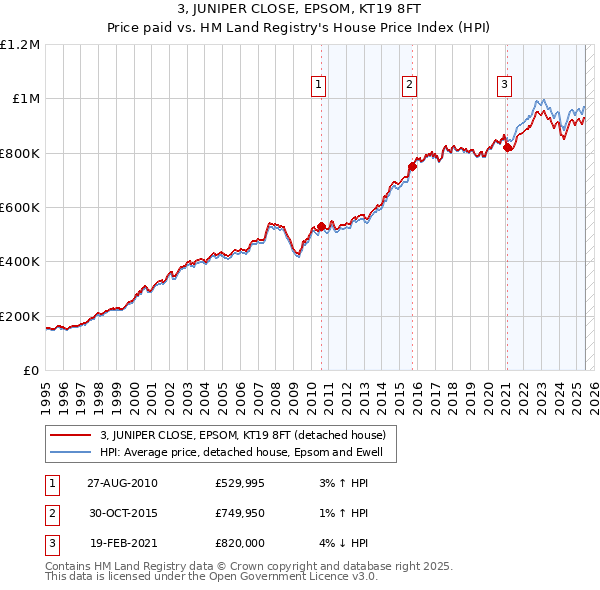 3, JUNIPER CLOSE, EPSOM, KT19 8FT: Price paid vs HM Land Registry's House Price Index