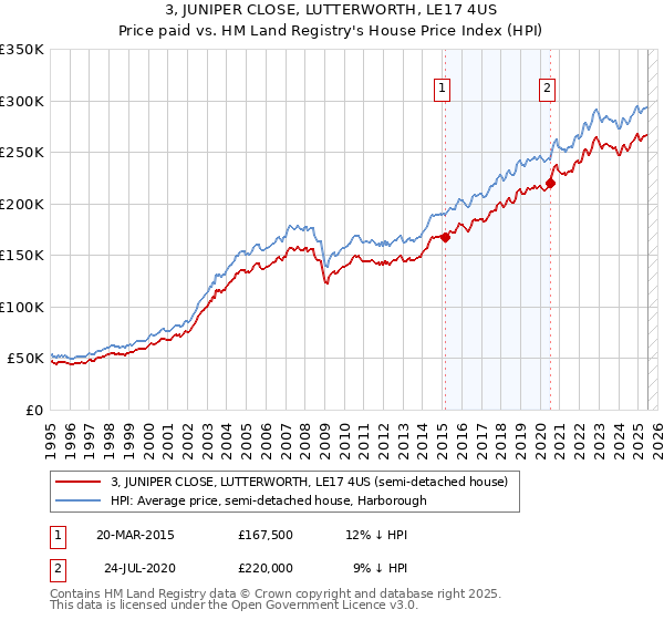 3, JUNIPER CLOSE, LUTTERWORTH, LE17 4US: Price paid vs HM Land Registry's House Price Index