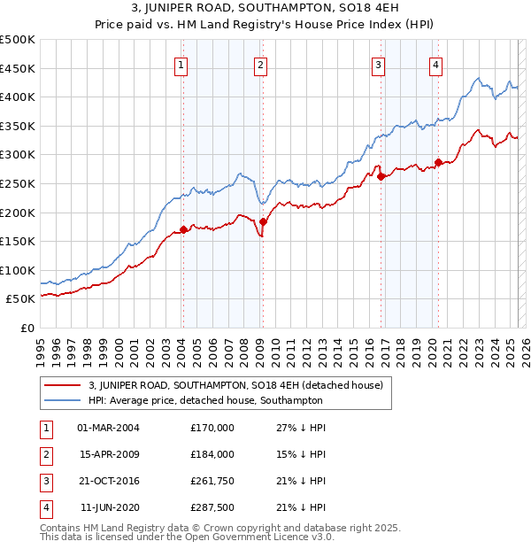 3, JUNIPER ROAD, SOUTHAMPTON, SO18 4EH: Price paid vs HM Land Registry's House Price Index