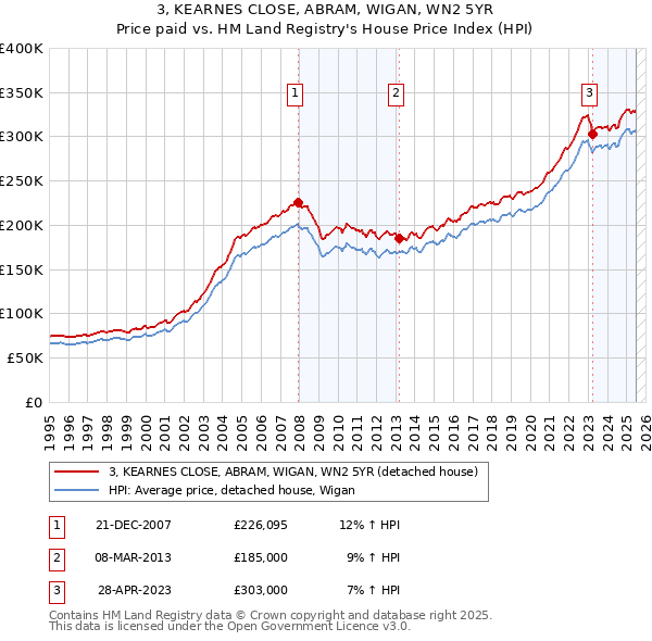 3, KEARNES CLOSE, ABRAM, WIGAN, WN2 5YR: Price paid vs HM Land Registry's House Price Index