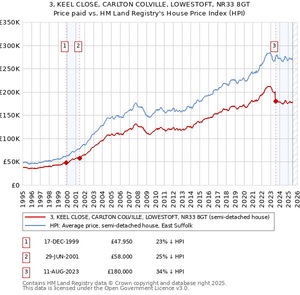 3, KEEL CLOSE, CARLTON COLVILLE, LOWESTOFT, NR33 8GT: Price paid vs HM Land Registry's House Price Index