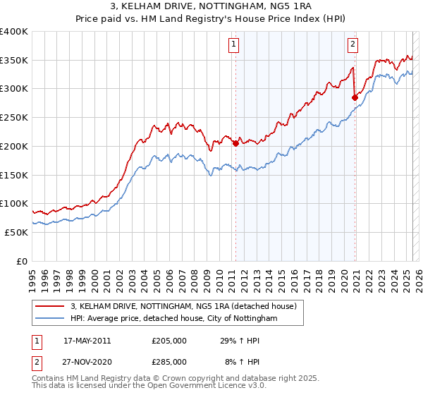 3, KELHAM DRIVE, NOTTINGHAM, NG5 1RA: Price paid vs HM Land Registry's House Price Index