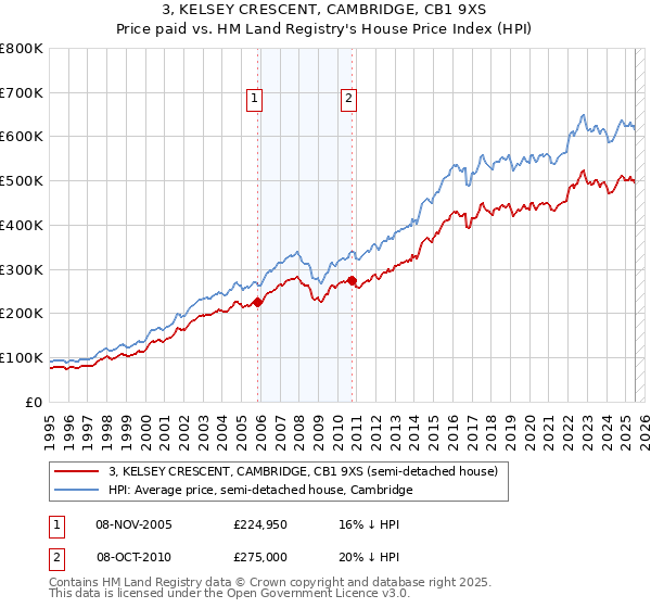 3, KELSEY CRESCENT, CAMBRIDGE, CB1 9XS: Price paid vs HM Land Registry's House Price Index