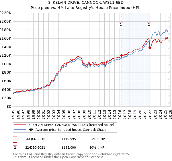 3, KELVIN DRIVE, CANNOCK, WS11 6ED: Price paid vs HM Land Registry's House Price Index
