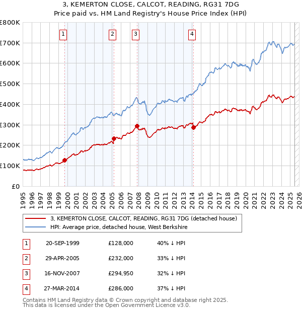 3, KEMERTON CLOSE, CALCOT, READING, RG31 7DG: Price paid vs HM Land Registry's House Price Index