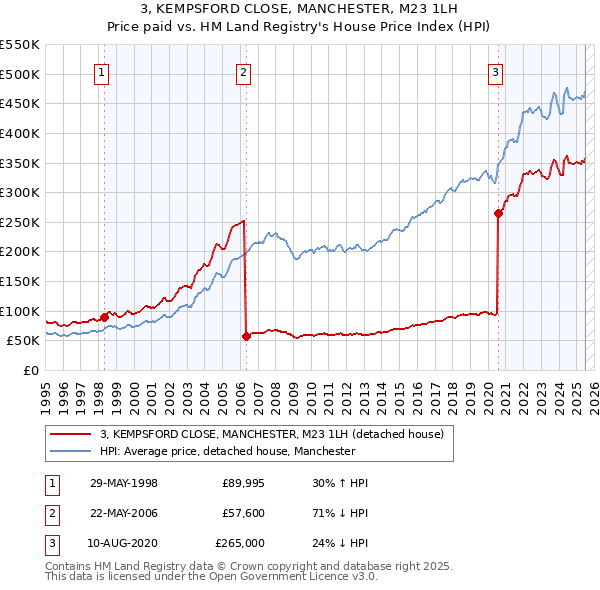 3, KEMPSFORD CLOSE, MANCHESTER, M23 1LH: Price paid vs HM Land Registry's House Price Index