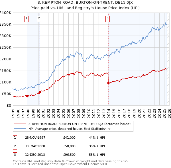 3, KEMPTON ROAD, BURTON-ON-TRENT, DE15 0JX: Price paid vs HM Land Registry's House Price Index