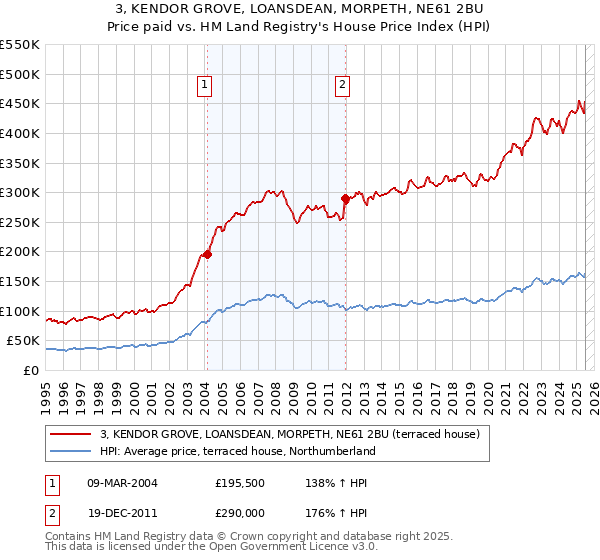 3, KENDOR GROVE, LOANSDEAN, MORPETH, NE61 2BU: Price paid vs HM Land Registry's House Price Index
