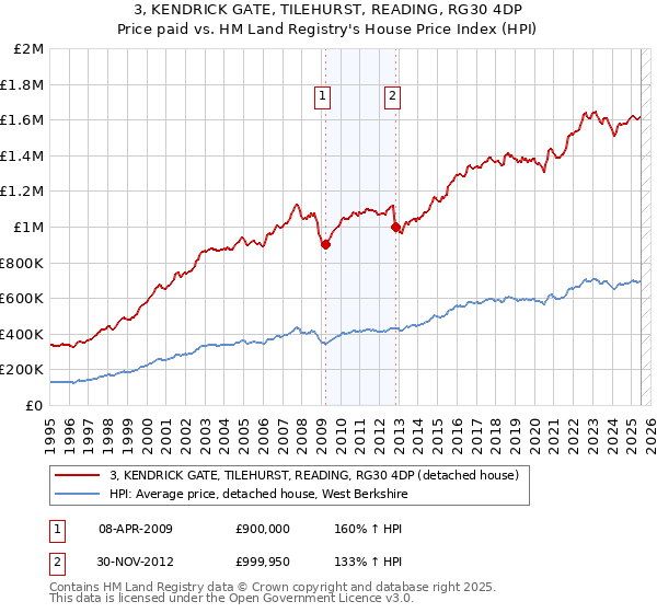 3, KENDRICK GATE, TILEHURST, READING, RG30 4DP: Price paid vs HM Land Registry's House Price Index