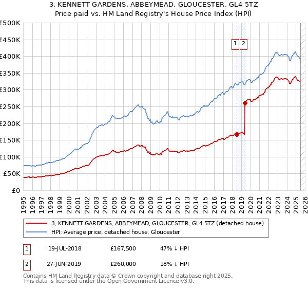 3, KENNETT GARDENS, ABBEYMEAD, GLOUCESTER, GL4 5TZ: Price paid vs HM Land Registry's House Price Index