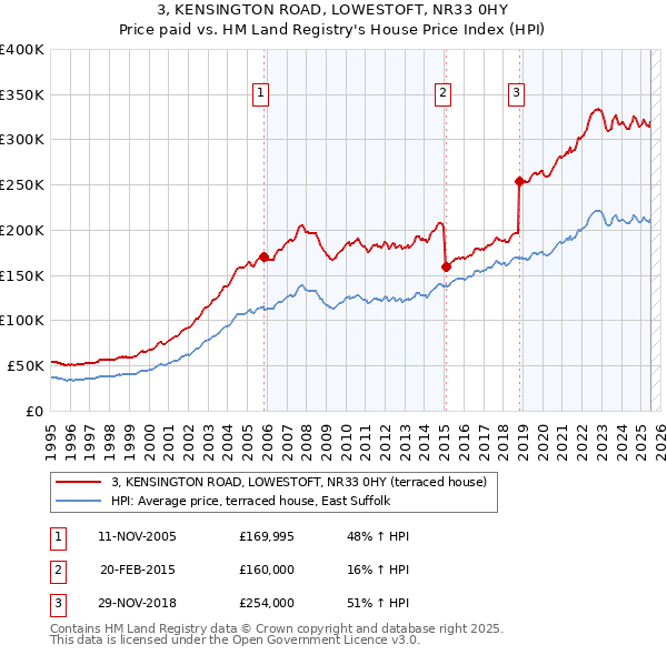 3, KENSINGTON ROAD, LOWESTOFT, NR33 0HY: Price paid vs HM Land Registry's House Price Index