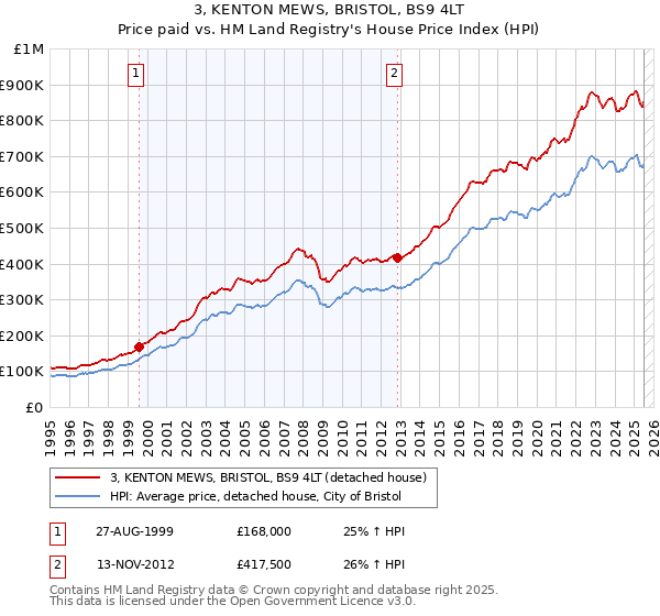 3, KENTON MEWS, BRISTOL, BS9 4LT: Price paid vs HM Land Registry's House Price Index