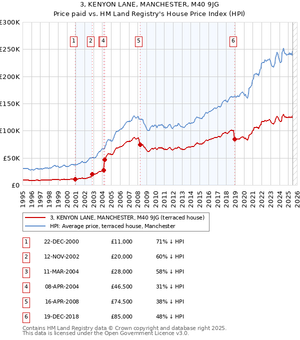 3, KENYON LANE, MANCHESTER, M40 9JG: Price paid vs HM Land Registry's House Price Index