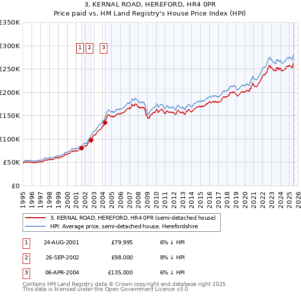 3, KERNAL ROAD, HEREFORD, HR4 0PR: Price paid vs HM Land Registry's House Price Index