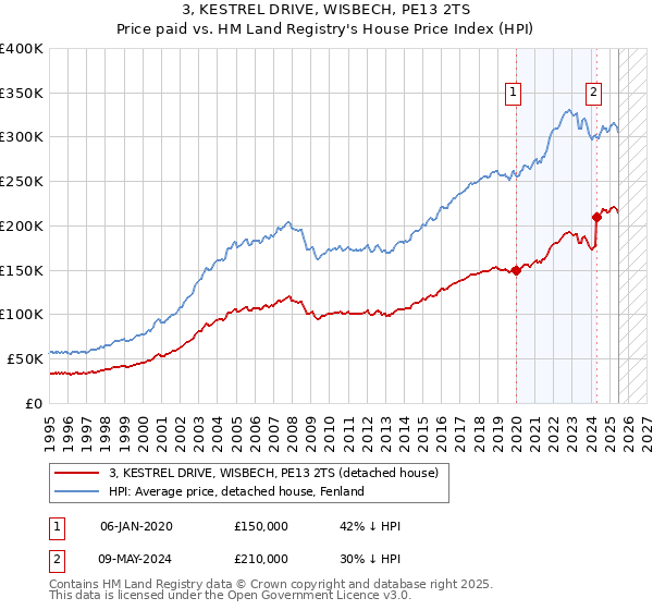 3, KESTREL DRIVE, WISBECH, PE13 2TS: Price paid vs HM Land Registry's House Price Index