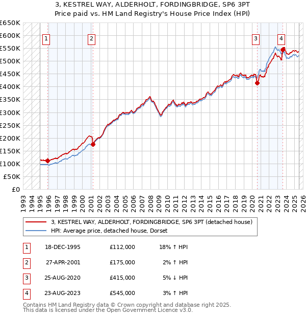 3, KESTREL WAY, ALDERHOLT, FORDINGBRIDGE, SP6 3PT: Price paid vs HM Land Registry's House Price Index