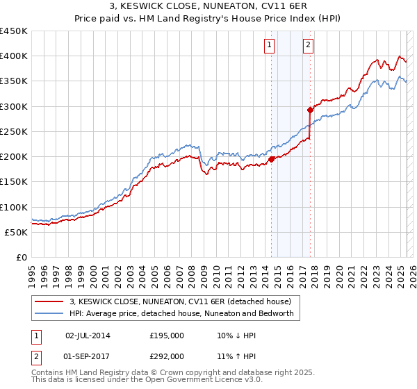 3, KESWICK CLOSE, NUNEATON, CV11 6ER: Price paid vs HM Land Registry's House Price Index