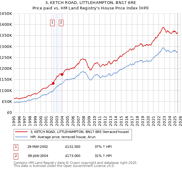 3, KETCH ROAD, LITTLEHAMPTON, BN17 6RE: Price paid vs HM Land Registry's House Price Index
