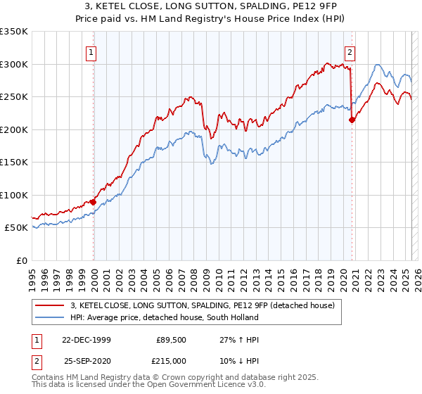 3, KETEL CLOSE, LONG SUTTON, SPALDING, PE12 9FP: Price paid vs HM Land Registry's House Price Index