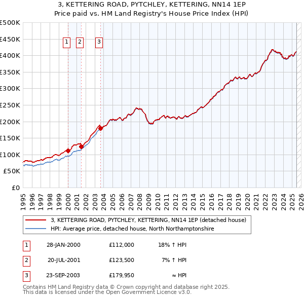 3, KETTERING ROAD, PYTCHLEY, KETTERING, NN14 1EP: Price paid vs HM Land Registry's House Price Index