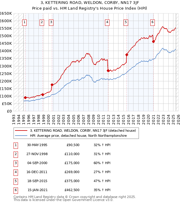 3, KETTERING ROAD, WELDON, CORBY, NN17 3JF: Price paid vs HM Land Registry's House Price Index