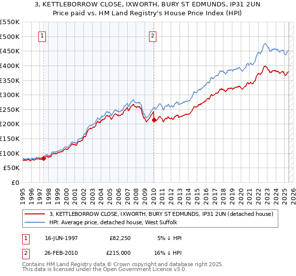 3, KETTLEBORROW CLOSE, IXWORTH, BURY ST EDMUNDS, IP31 2UN: Price paid vs HM Land Registry's House Price Index