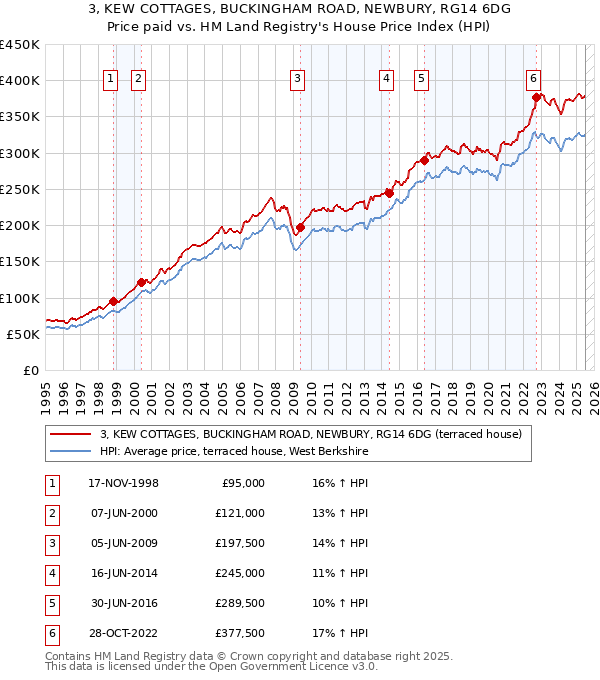 3, KEW COTTAGES, BUCKINGHAM ROAD, NEWBURY, RG14 6DG: Price paid vs HM Land Registry's House Price Index