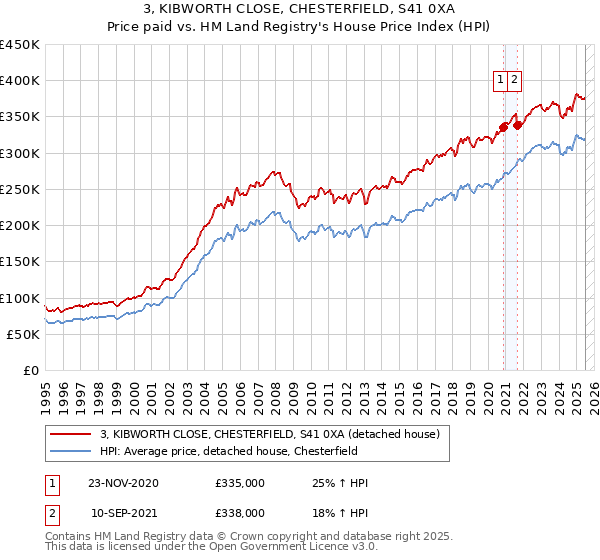 3, KIBWORTH CLOSE, CHESTERFIELD, S41 0XA: Price paid vs HM Land Registry's House Price Index