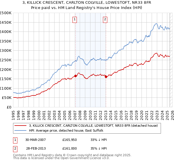 3, KILLICK CRESCENT, CARLTON COLVILLE, LOWESTOFT, NR33 8FR: Price paid vs HM Land Registry's House Price Index