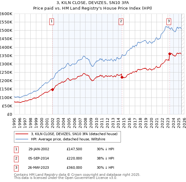 3, KILN CLOSE, DEVIZES, SN10 3FA: Price paid vs HM Land Registry's House Price Index