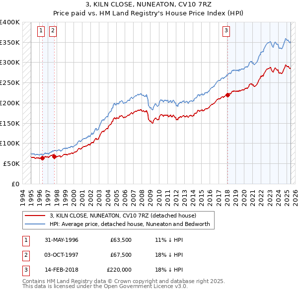 3, KILN CLOSE, NUNEATON, CV10 7RZ: Price paid vs HM Land Registry's House Price Index