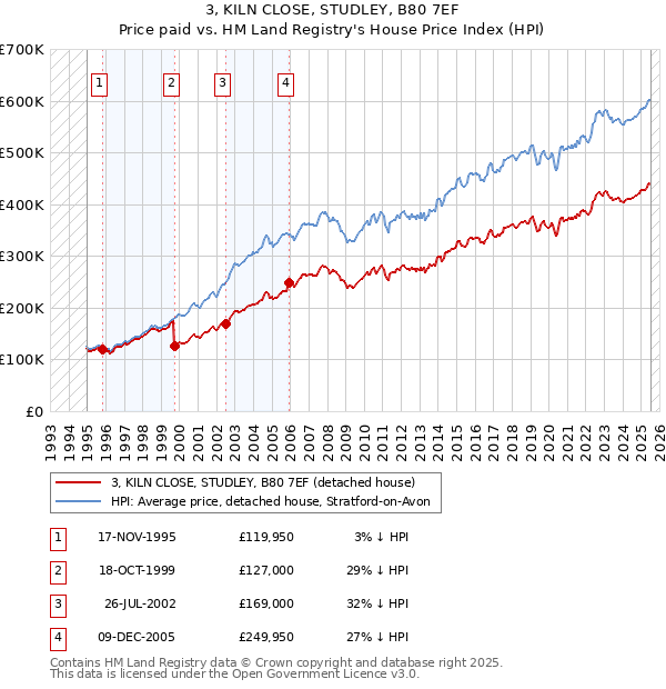 3, KILN CLOSE, STUDLEY, B80 7EF: Price paid vs HM Land Registry's House Price Index