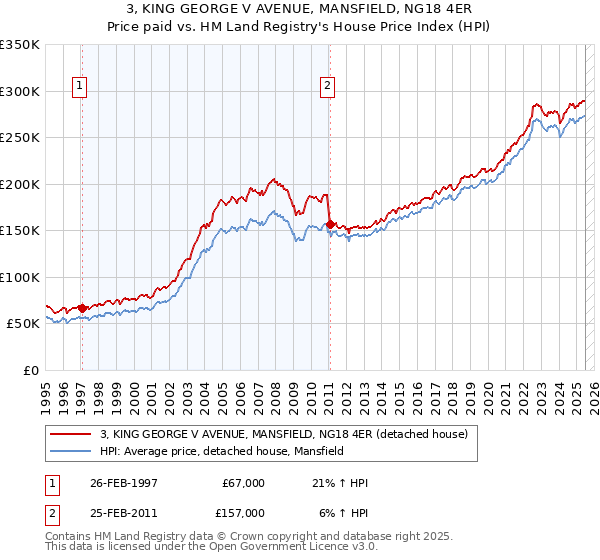 3, KING GEORGE V AVENUE, MANSFIELD, NG18 4ER: Price paid vs HM Land Registry's House Price Index
