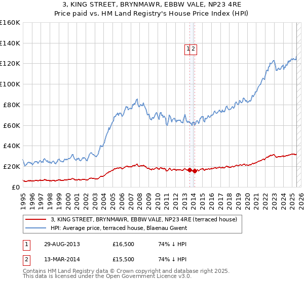 3, KING STREET, BRYNMAWR, EBBW VALE, NP23 4RE: Price paid vs HM Land Registry's House Price Index