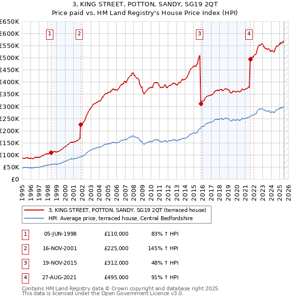 3, KING STREET, POTTON, SANDY, SG19 2QT: Price paid vs HM Land Registry's House Price Index
