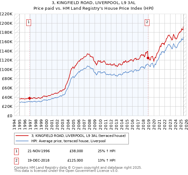 3, KINGFIELD ROAD, LIVERPOOL, L9 3AL: Price paid vs HM Land Registry's House Price Index