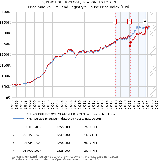 3, KINGFISHER CLOSE, SEATON, EX12 2FN: Price paid vs HM Land Registry's House Price Index